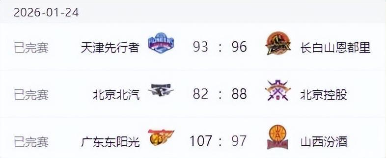 银河娱乐城-CBA排名变天！山东力擒广厦，北京上海输球，辽宁连败沦为弱旅