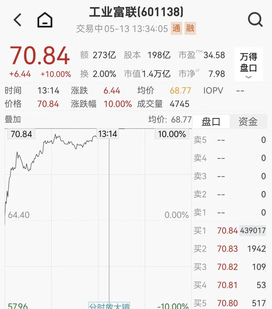 银河娱乐城app下载-1.4万亿巨头，直线涨停